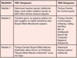 1921 ve 1924 Anayasaları Arasındaki Farklılıklar